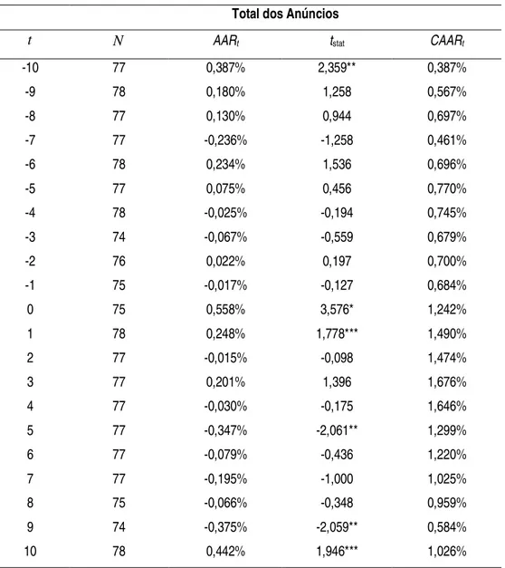 Tabela 9. Rendibilidade anormal média e resultado do teste t (21 dias)  Total dos Anúncios 