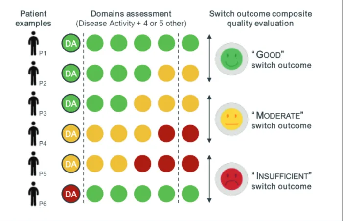 FIGUrE 1. Definition of “Good”, “Moderate” and “Insufficient” biologic switch outcomes