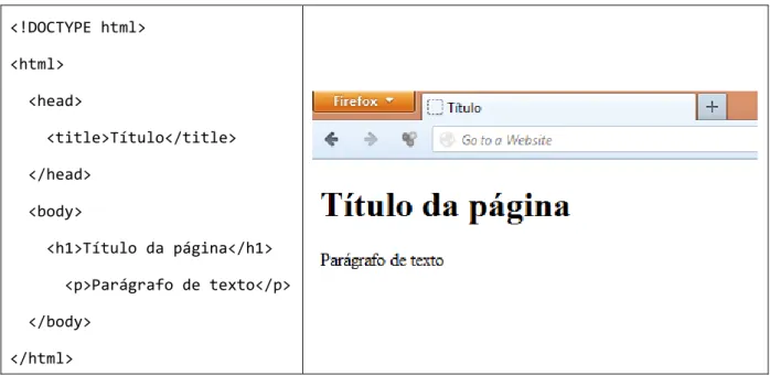 Figura  2  –  Exemplo  de  um  documento  HTML  simples  (à  esquerda),  e  o  aspeto  do  mesmo  quando visualizado com o browser Firefox versão 16.0.2 (à direita)