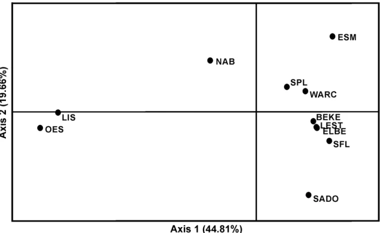 Fig 3. Principal coordinates analysis plot (PCoA) computed by GenAlEx. The percentage of variation explained by each axis is shown