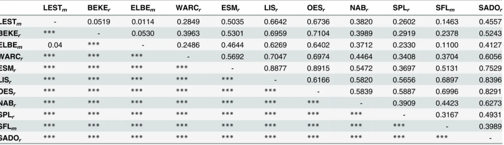 Table 2. Pairwise estimates of genetic differentiation (F ST ) among sites (above diagonal) and corresponding P values (below diagonal)