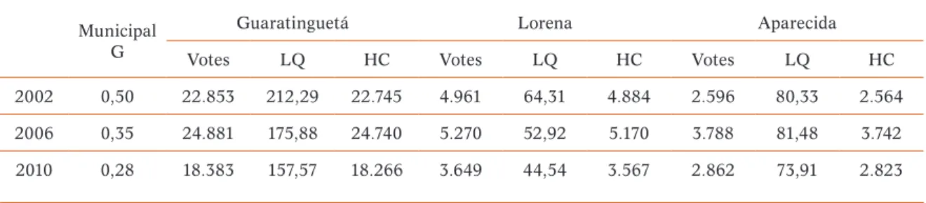 Table 3. Values computed for Marcelo Ortiz’s votes in the cities where   he obtained his largest HC in 2010