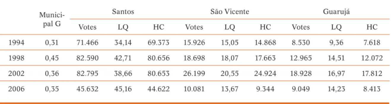 Table 4. Values computed for Telma de Souza’s vote in the cities where   she got her largest HC in 2006