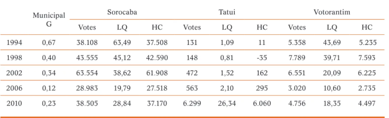 Table 1. Values computed for Antonio Pannunzio’s votes in the three cities   where he got the largest HC in 2010
