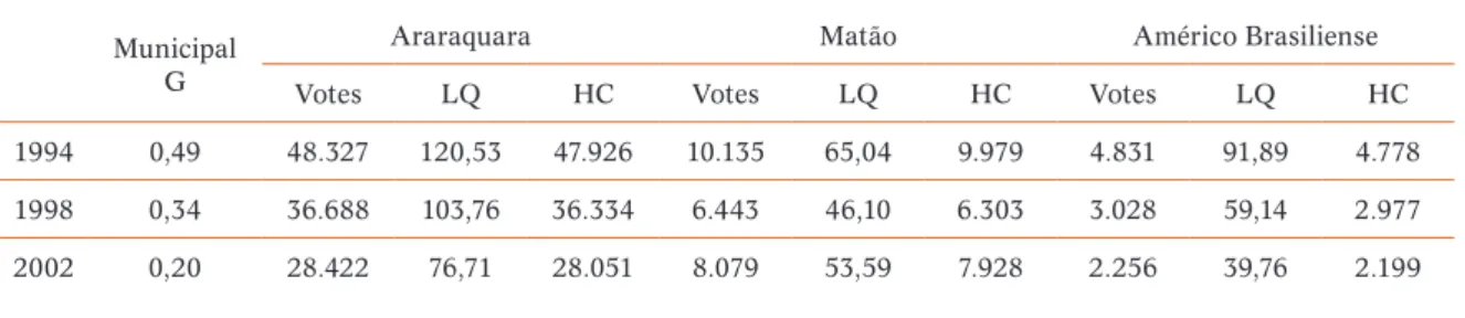 Table 2. Values computed for Marcelo Barbieri’s votes in the cities   where he got more votes in 2002 