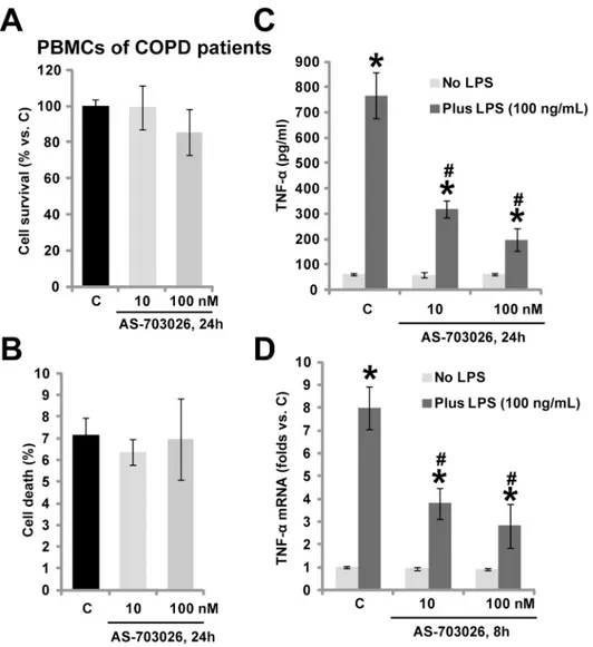 Fig 3. AS-703026 inhibits LPS-mediated TNF α production in ex-vivo cultured PBMCs of COPD patients