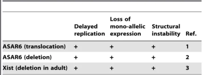 Table 1. Phenotypes associated with gene disruption.