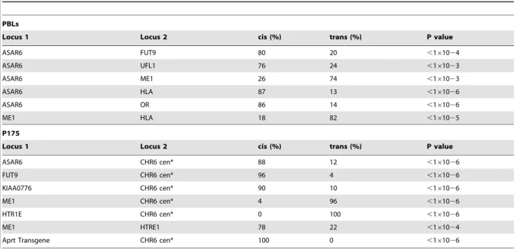 Figure S3E and S3F; and Table 3), and these data are consistent with our observations in primary skin fibroblasts (Figure 1H, Table 2; and [9]) and PBLs (Figure S2; and Table 3).