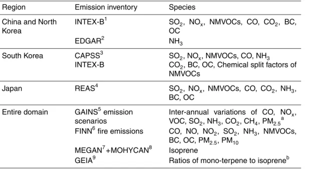 Table 2. Emission inventories used in the CMAQ model simulations.