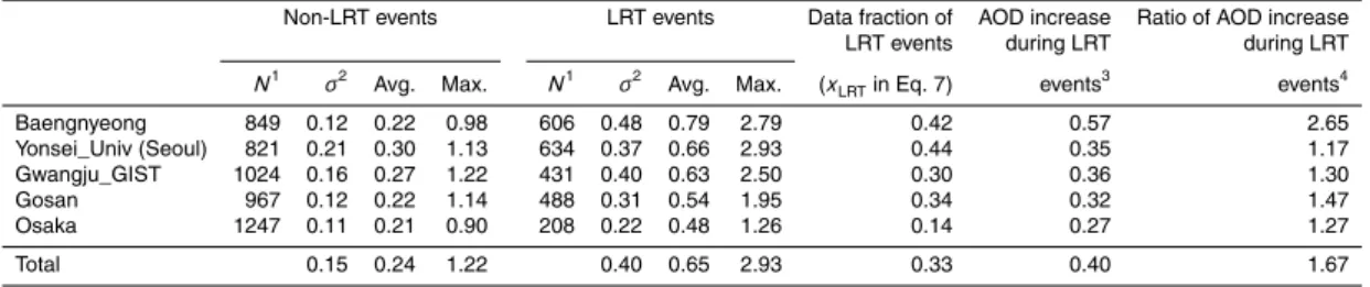 Table 4. Comparison analysis of the assimilated AOD for LRT and non-LRT events at five AERONET sites during the entire modeling period of 1 April to 31 May 2011.