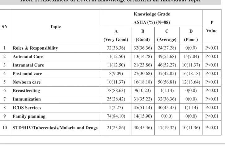 Table 1: Assessment of Level of Knowledge of ASHAs on Individual Topic