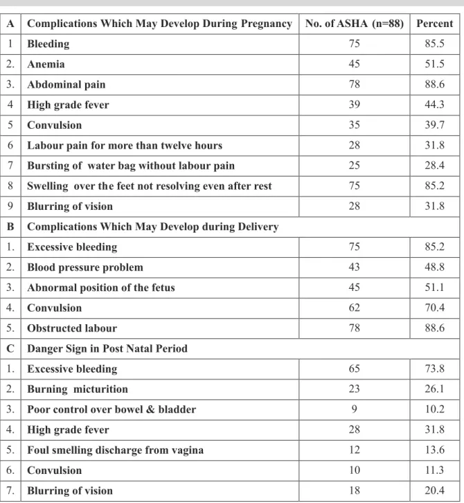 Table 3: Knowledge about Complications which May Develop During Pregnancy and Delivery and Danger Signs In Post-Natal Period