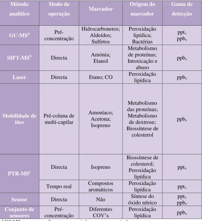 Tabela 1: Métodos analíticos para análise de ar expirado  (adaptado de Kim et alii., 2012)