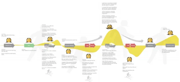 Figura 3 - Customer Journey Map da marca CMJ, percorrendo a o caminho do cliente na empresa, e avaliando a sua  experiência (Fonte: experiencematters.blog)