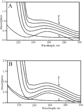 Fig. 5. Absorbance spectra of DNA  and DNA–1c  (A)/2c  (B)  system. The  DNA concentration was 0.10 mM (a); 