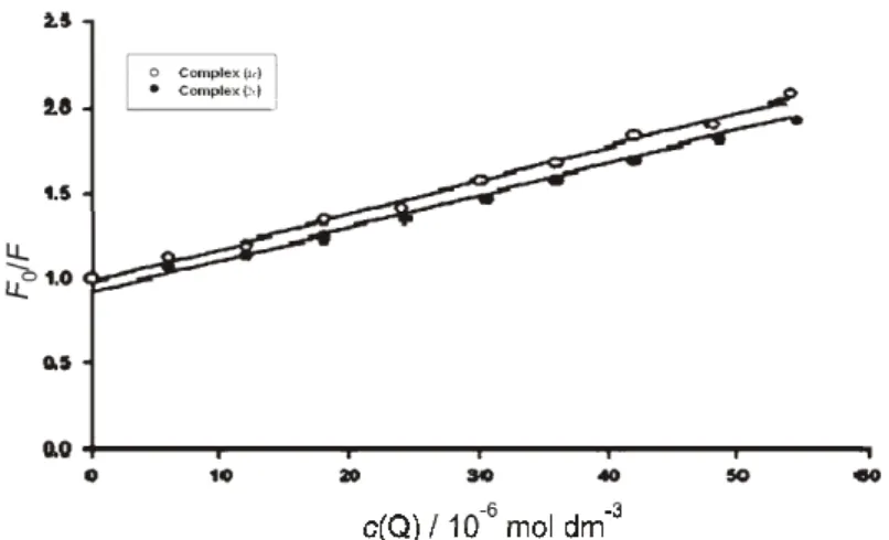 Fig. 1. Stern–Volmer plot for the binding of complex 1c and 2c with DNA at 298 K, pH 7.4