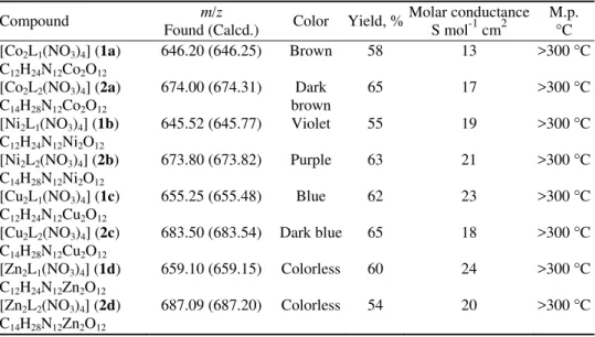 TABLE I. Elemental analyses, m/z values, color, yield, molar conductance and melting point  values of the prepared complexes 