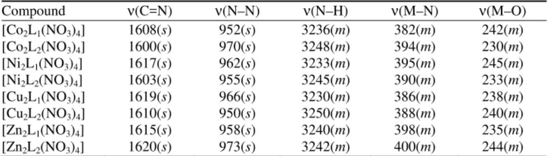 TABLE II. IR spectral data (cm -1 ) of the complexes 