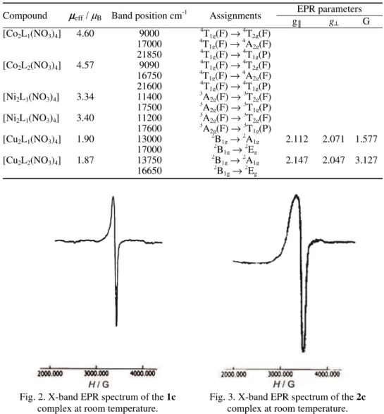 Table III. Magnetic moment values, electronic spectral data with their assignments and EPR  spectral parameters of the complexes 