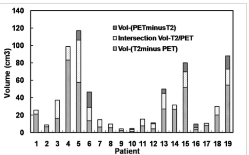 Fig 2. Comparison of tumor volumes defined by T2-weighted MRI and 18 F-FLT PET. Based on the PET/