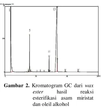Gambar  2.  Kromatogram  GC  dari  wax  ester  hasil  reaksi  esterifikasi  asam  miristat  dan oleil alkohol 