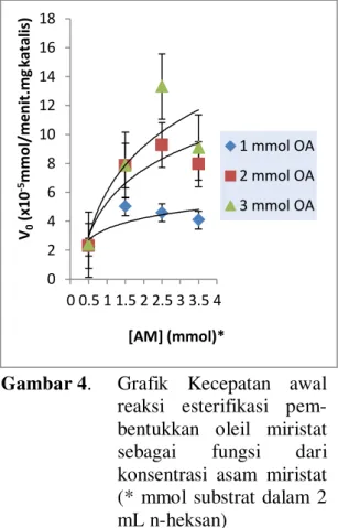 Gambar 4.  Grafik  Kecepatan  awal  reaksi  esterifikasi   pem-bentukkan  oleil  miristat  sebagai  fungsi  dari  konsentrasi  asam  miristat  (*  mmol  substrat  dalam  2  mL n-heksan) 