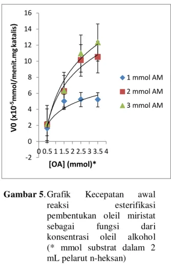 Gambar 5. Grafik  Kecepatan  awal  reaksi  esterifikasi  pembentukan  oleil  miristat  sebagai  fungsi  dari  konsentrasi  oleil  alkohol          (*  mmol  substrat  dalam  2  mL pelarut n-heksan) 