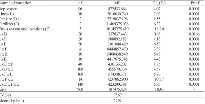 Table 4. Combined analysis of variance of grain yield (Kg ha -1 ) of 11 common bean lines with different growth habits, in six environments (locations and growing seasons), three fertilizer rates and three sowing densities and the estimated relative contri