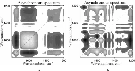 Fig. 9. Synchronous (a) and asynchronous (b) 2D-correlation spectra in the 1800–1195 cm −1  region  issued from the exposure time-dependent IR spectra