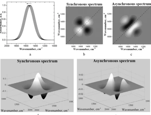 Fig. 1. Simulated models for a band position shifts to the higher wavenumber direction: Gauss  contour (a) and corresponding synchronous (b, d) and asynchronous spectra (c, e)
