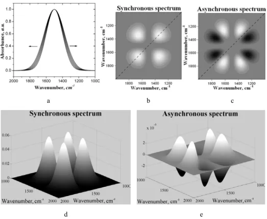 Fig. 2. Simulated models for a band width shifts: Gauss contour (a) and corresponding synchronous  (b, d) and asynchronous spectra (c, e)
