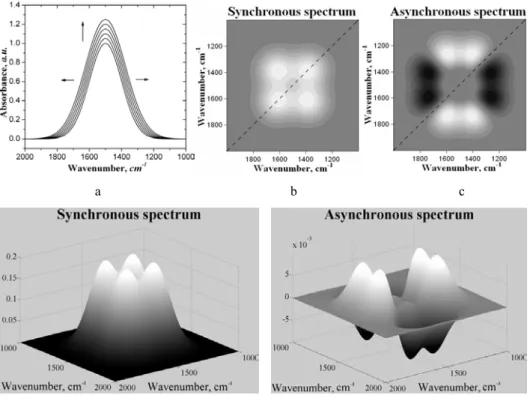 Fig. 3. Simulated models for a band width and height increasing: Gauss contour (a) and  corresponding synchronous (b, d) and asynchronous spectra (c, e)