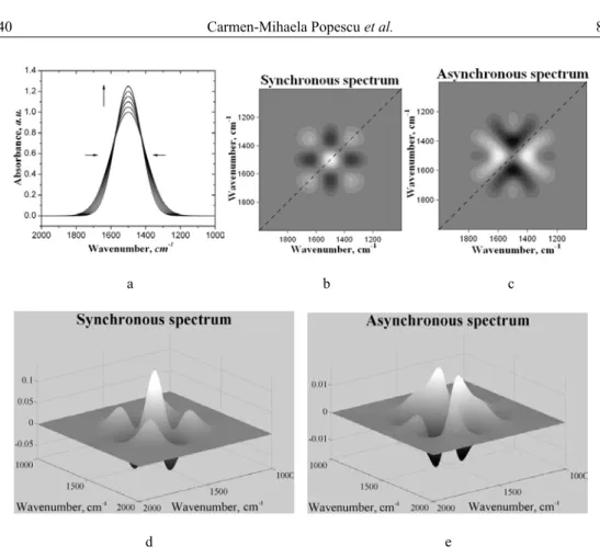 Fig. 4. Simulated models for a band width decreasing and height increasing: Gauss contour (a) and  corresponding synchronous (b, d) and asynchronous spectra (c, e)