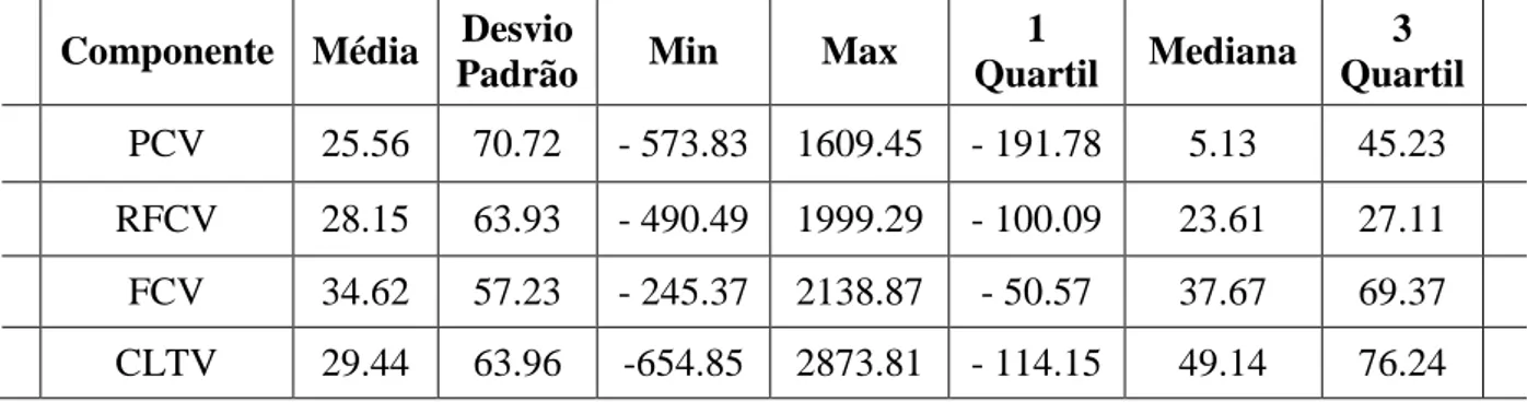 Tabela 8. Análise Descritiva das componentes utilizadas na obtenção do modelo de CLTV  Componente  Média  Desvio 