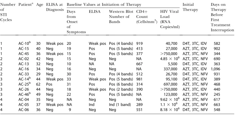 Table 1. Characteristics of the Study Participants