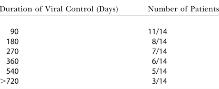 Table 2. Period of Viral Control Achieved Off Therapy