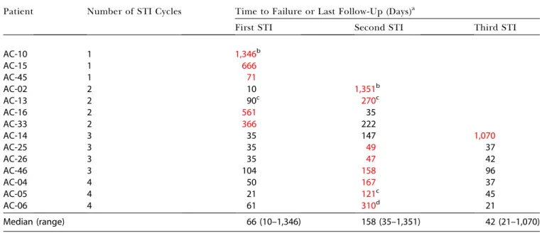 Table 3. Time to Failure during the STIs