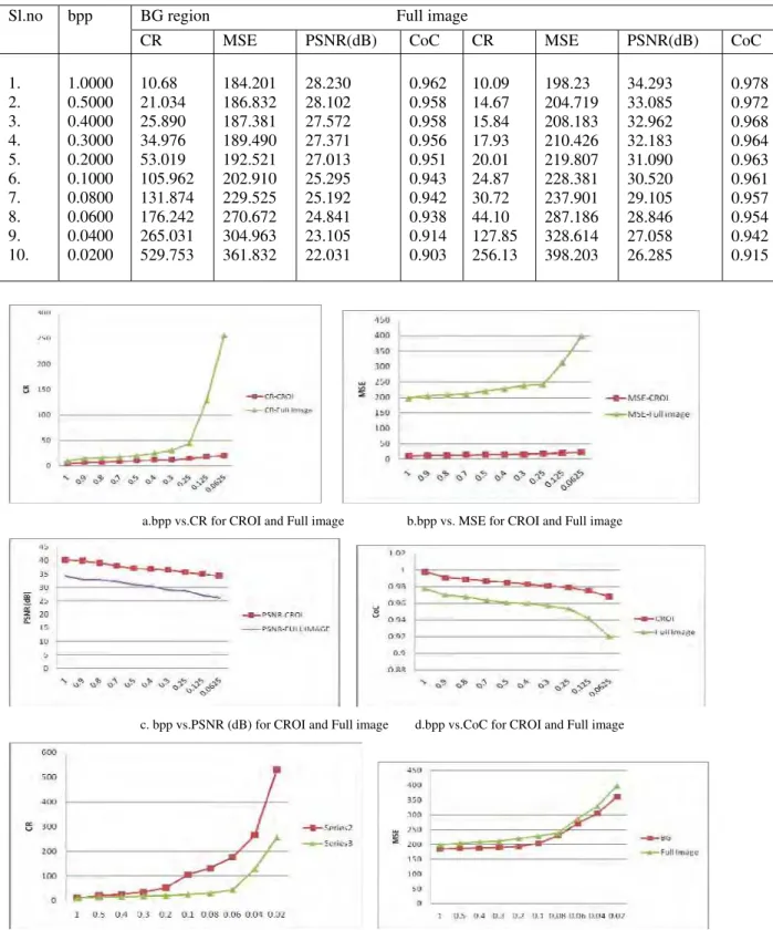 Table II. CLSPIHT- BG region  and the full image parameters. 