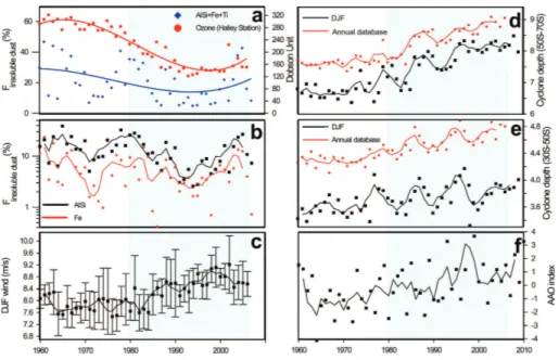 Fig. 1. (a) Fraction of insoluble dust microparticles (AlSi + Fe + Ti) at Mount Johns and ozone concentrations measured for October at Halley Bay Antarctic stations (both with polynomial trends overlaid); (b) Fraction of insoluble dust microparticles for A