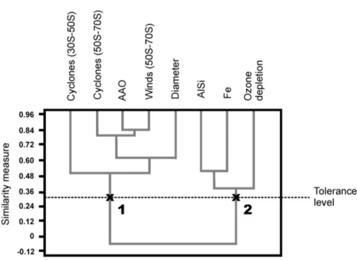 Fig. 4. Dendrogram showing the similarity level among the geochemical and climate parame- parame-ters