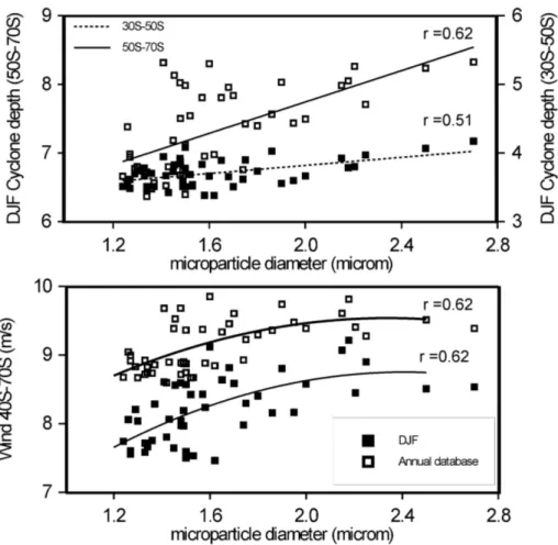 Fig. 5. (upper) Correlation between total insoluble microparticle diameter in Mount Johns ice core and DJF cyclone depth around Antarctica between 1960 and 2007; (bottom) the same of the previous but for wind intensity (40 ◦ S–70 ◦ S)