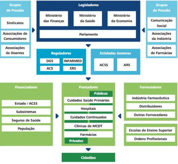 Figura 10 - Os Stakeholders da Saúde 