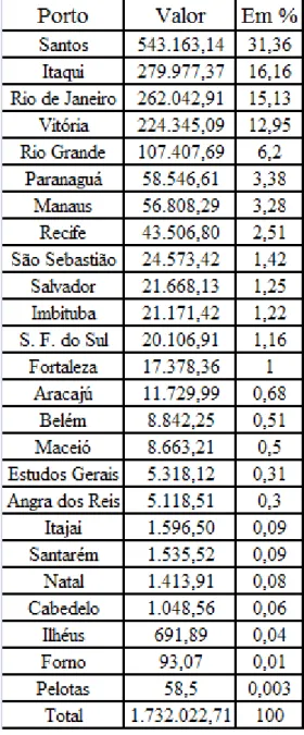TABELA 6: Previsão de gastos no Plano Diretor Portuário do Brasil 1975-1984 (em dólares) 