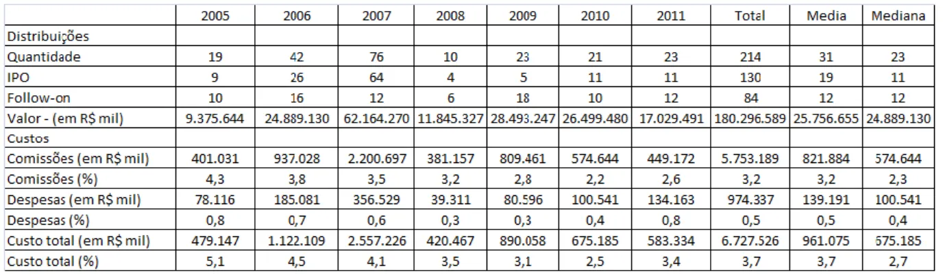 TABELA  11:  Custos  constatados  em  aberturas  de  capital  na  BM&amp;FBovespa  nos  períodos  entre 2005 e 2011