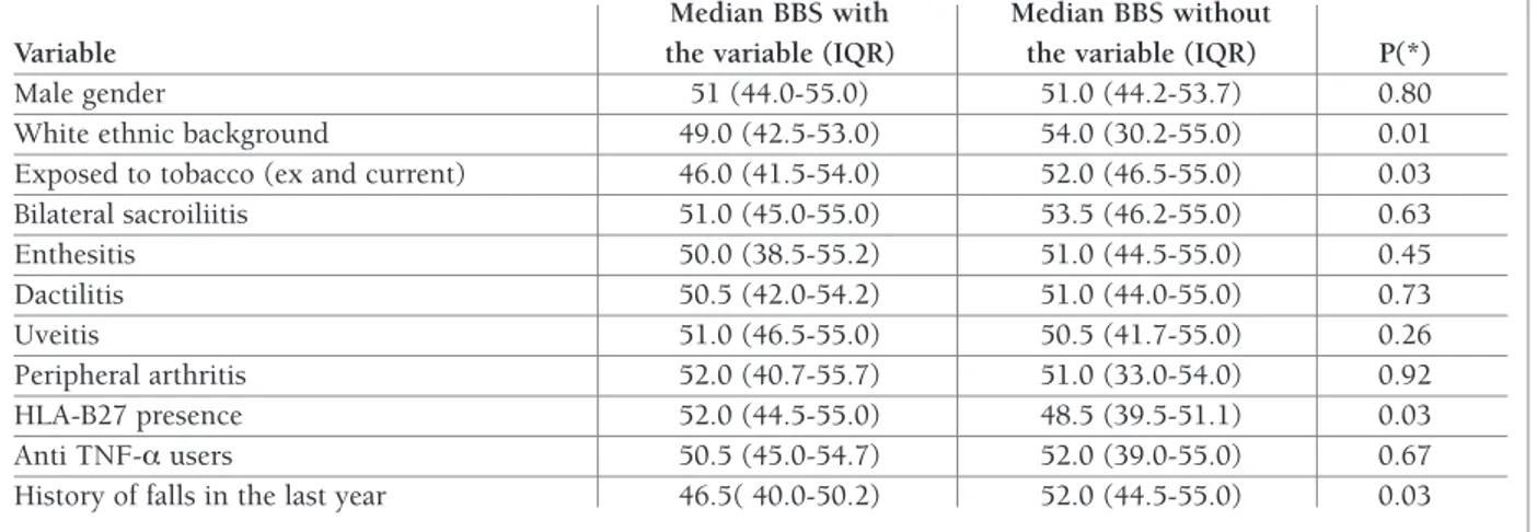 TABLE II. STUDY OF BBS (BALANCE BERG SCALE) VALUES ACCORDING TO EPIDEMIOLOGICAL, CLINICAL AND TREATMENT VARIABLES