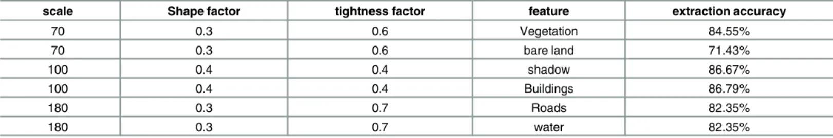 Table 5. The extraction accuracy corresponding to its optimal segmentation parameters.