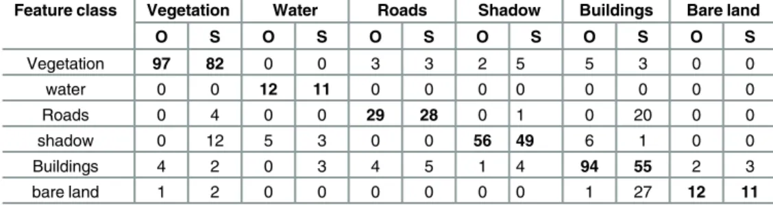 Table 6. The confusion matrix of multi-scale segmentation and supervised classification result.