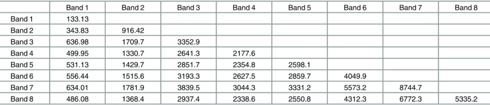 Table 4 shows that the OIF values of bands 3, 5, and 7 are the largest. This result indicates that the combination of bands 3, 5, and 7 that correspond to the largest OIF values have the largest amount of information, and the correlations between bands are
