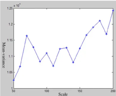 Fig 6. The relationship between mean-variance and segmentation scales for each band.