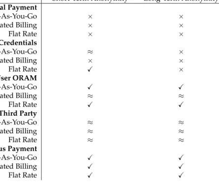 Table 3: An overview of how the combination of different types of billing and payment allow anonymous cloud storage with respect to Definitions 3 and 4